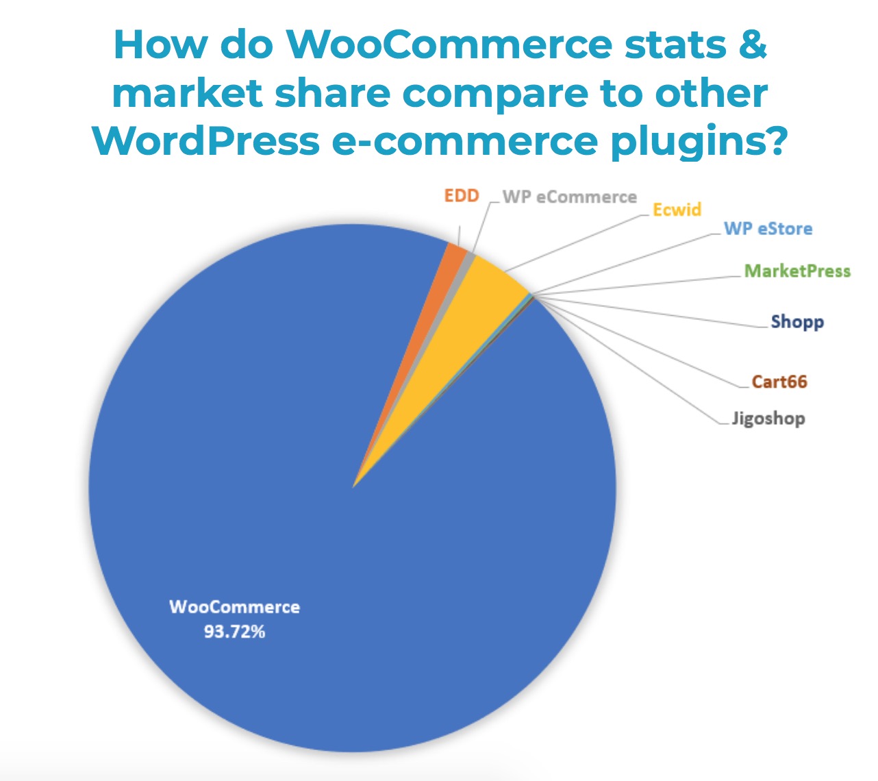 워드프레스 내에서 다른 이커머스 플러그인과는 비교