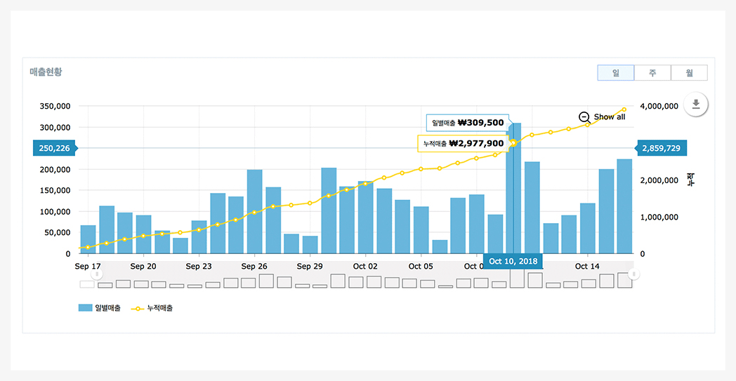 일별로 매출 추이를 그래프로 확인