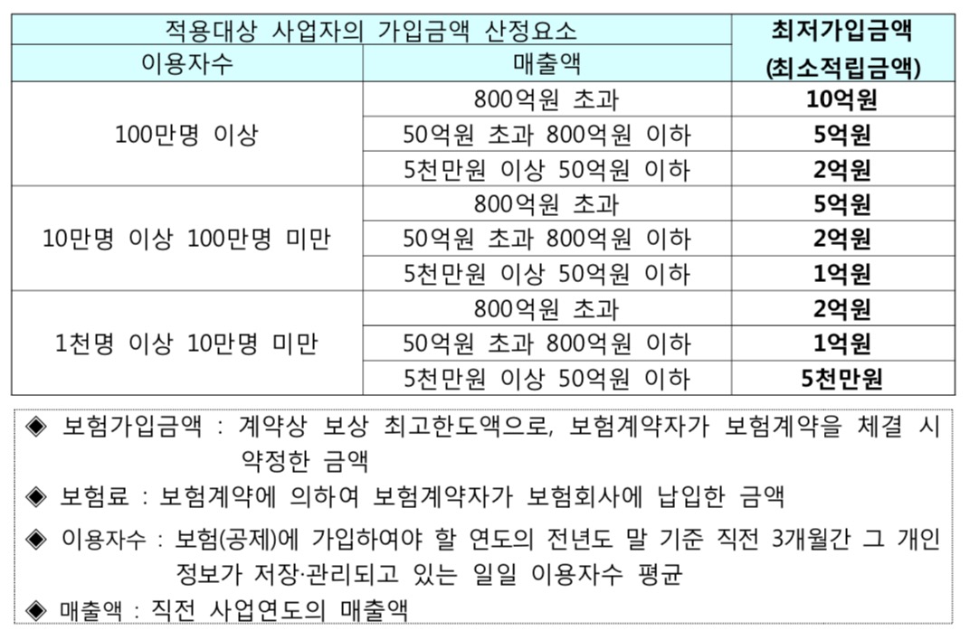 쇼핑몰 개인정보 손해배상책임 보험
