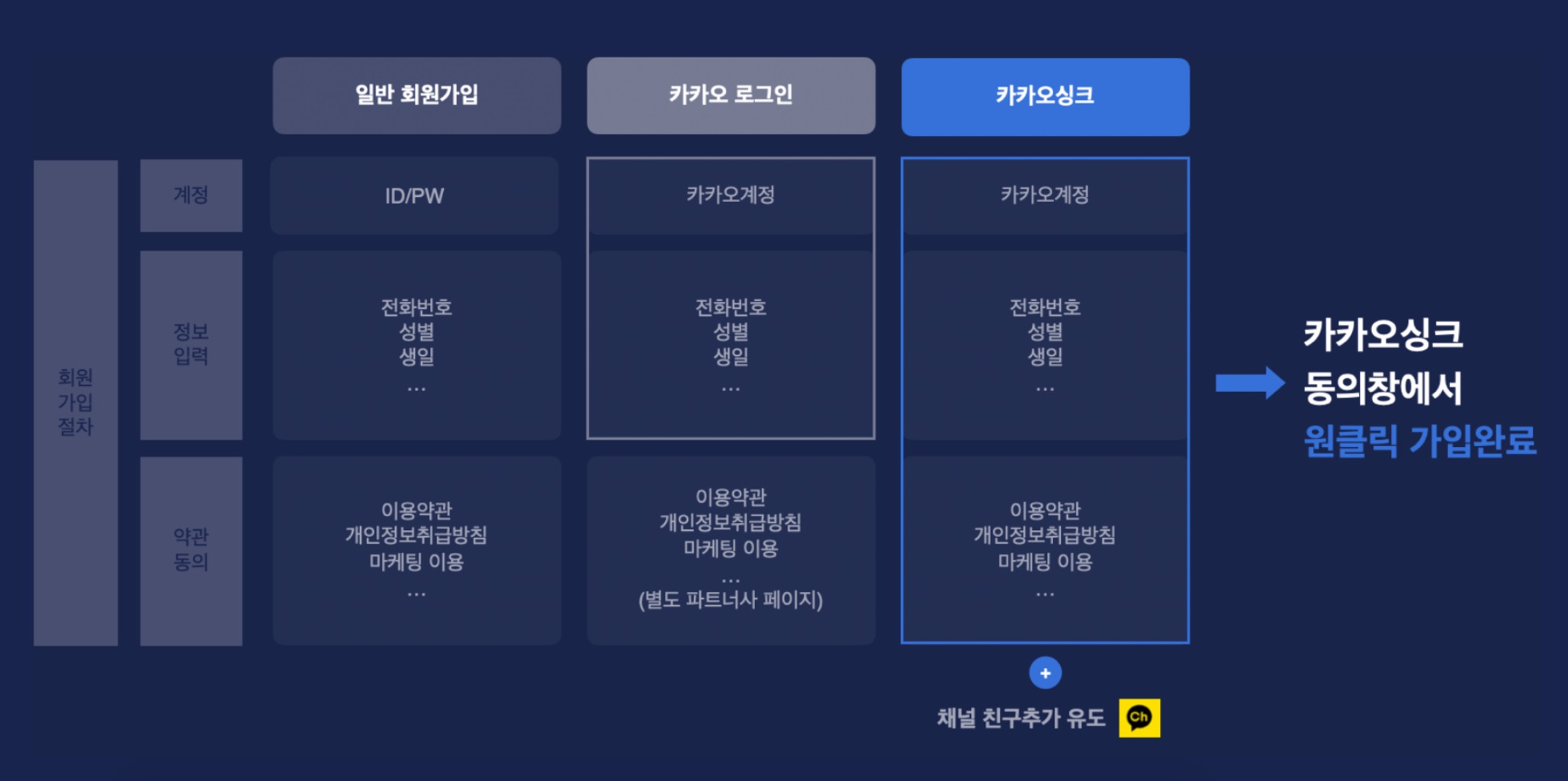 우커머스_카카오싱크_회원가입_엠샵멤버스