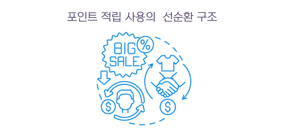 포인트적립사용의선순환구조_우커머스포인트_코드엠샵