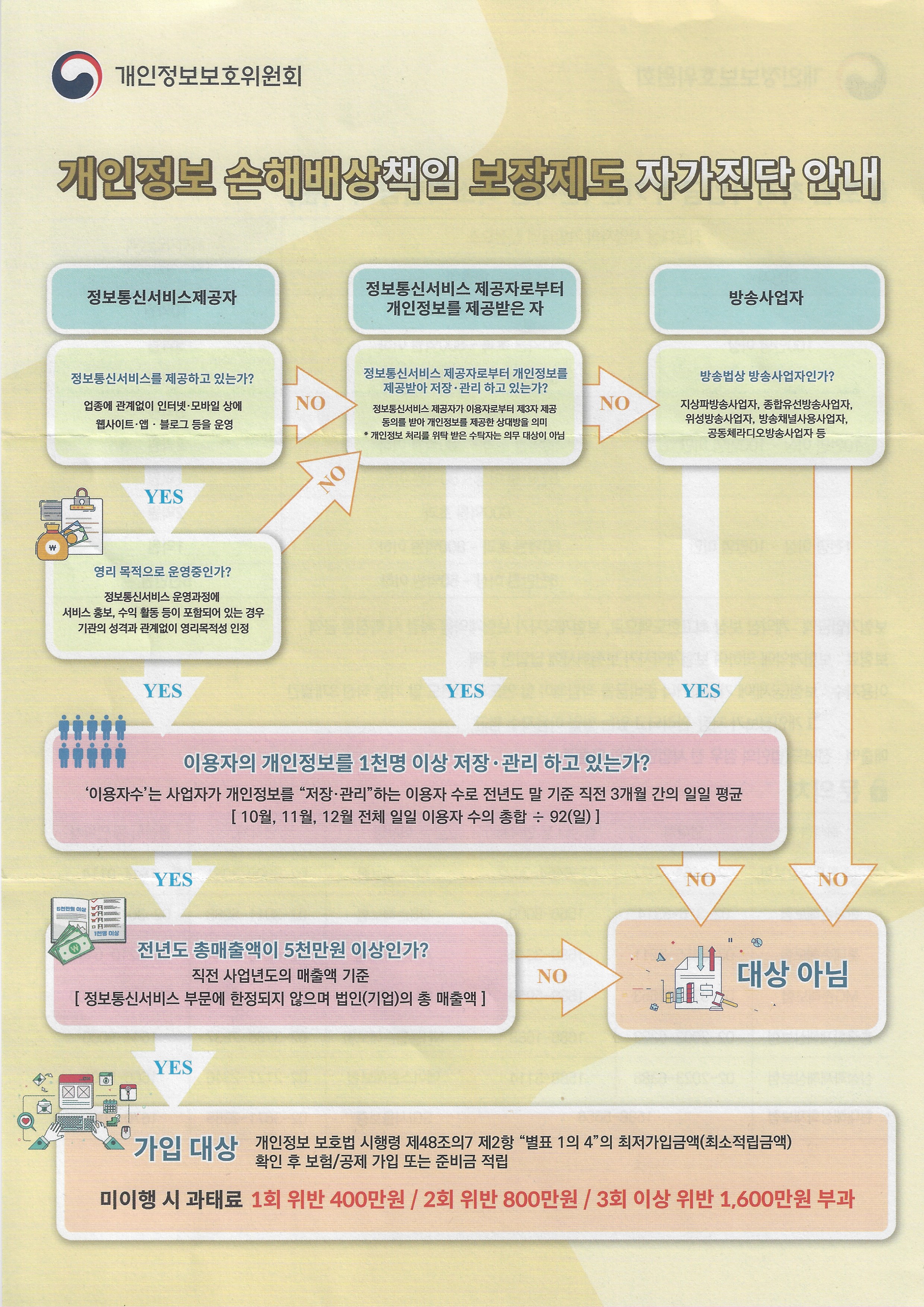 개인정보 손해배상_자가진단