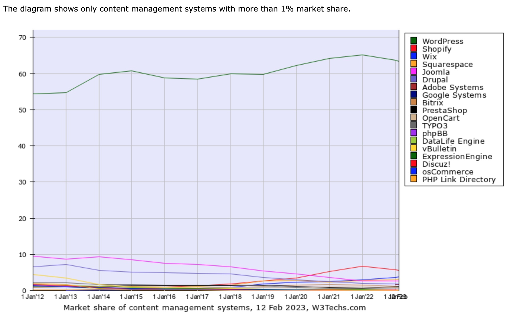 워드프레스글로벌점율