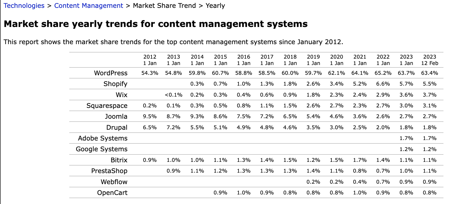 워드프레스시장점유율