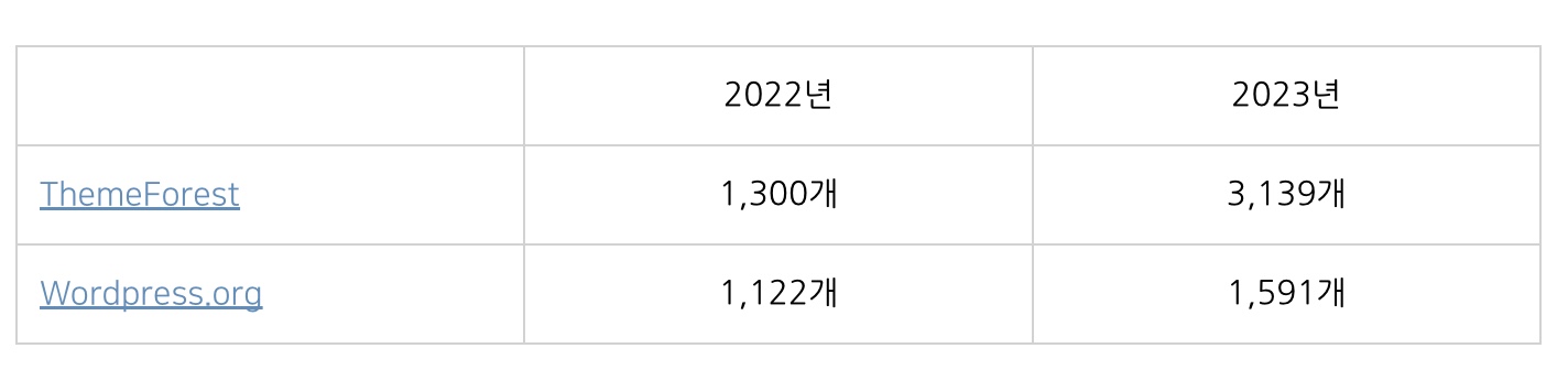 우커머스성장추이