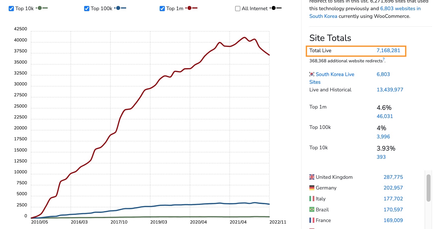 우커머스이용현황대한민국사용현황
