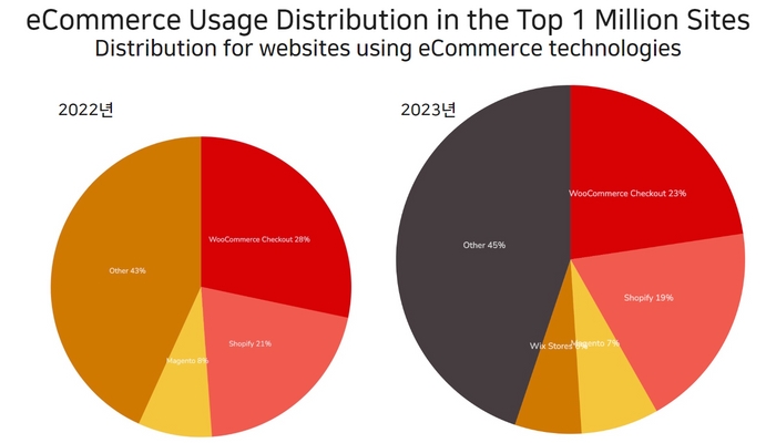 우커머스현황-글로벌상위사이트