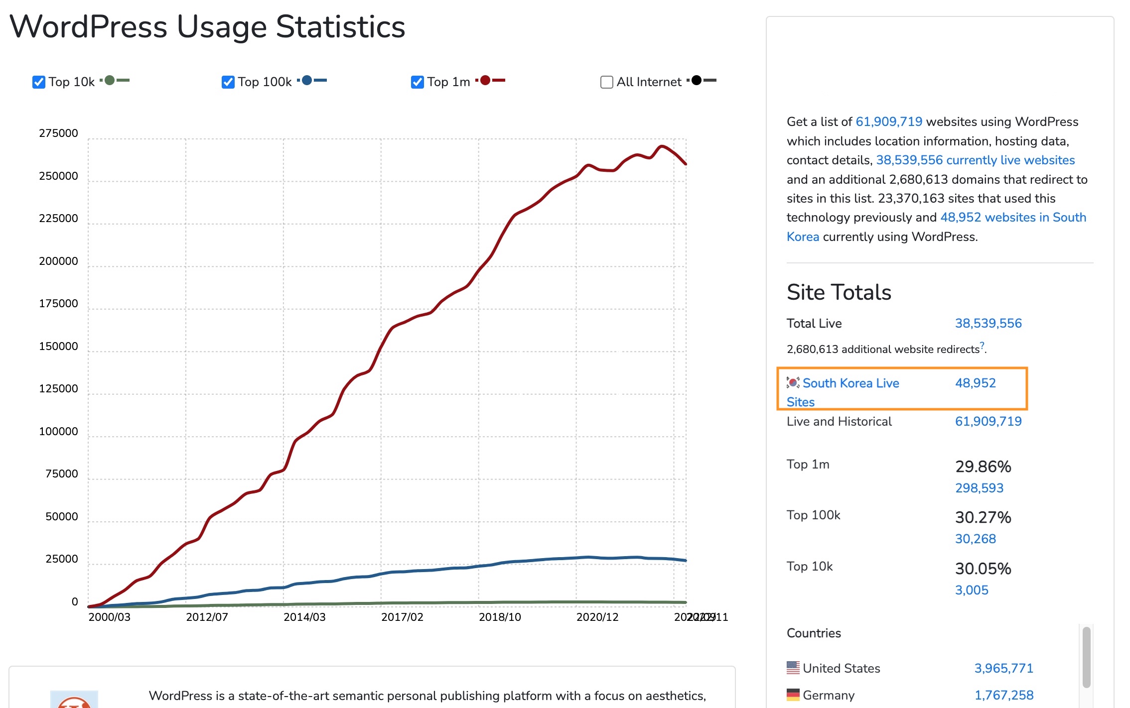 워드프레스국내이용추이